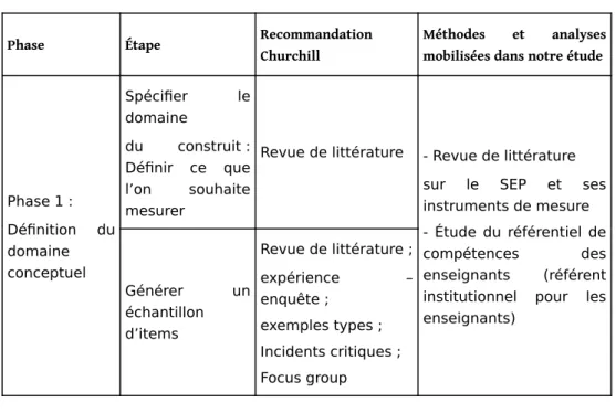 Tableau 1. Méthodologie employée pour la construction de l’échelle de mesure du SEP/Table 1.