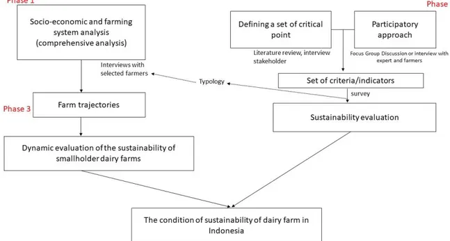 Figure 19. Study phase in Bandung Barat and Subang district Indonesia 