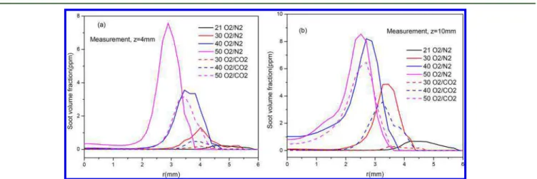 Figure 11. Measurement SVF distributions for the O 2 mole fraction increasing from 21 to 50% at the height (a) z = 4 mm and (b) z = 10 mm.