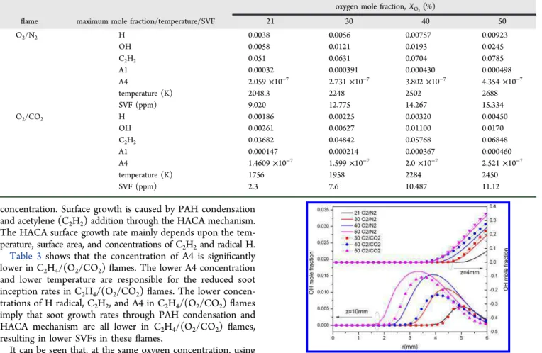 Table 3 shows that the concentration of A4 is signi ﬁ cantly lower in C 2 H 4 /(O 2 /CO 2 ) ﬂ ames