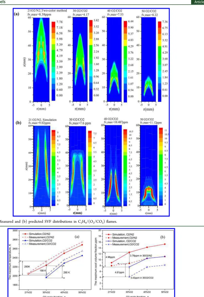 Figure 6. (a) Measured and (b) predicted SVF distributions in C 2 H 4 /(O 2 /CO 2 ) ﬂ ames.