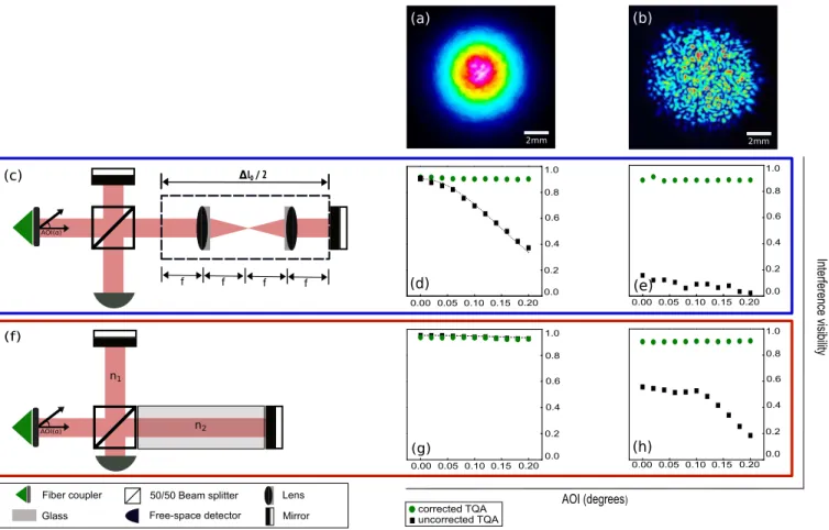 FIG. 2. Our multimode time-bin qubit analyzers (MM-TQA). (a) Image of the incident single-mode Gaussian beam, captured with a beam-profiling camera (WinCamD-UCD12)