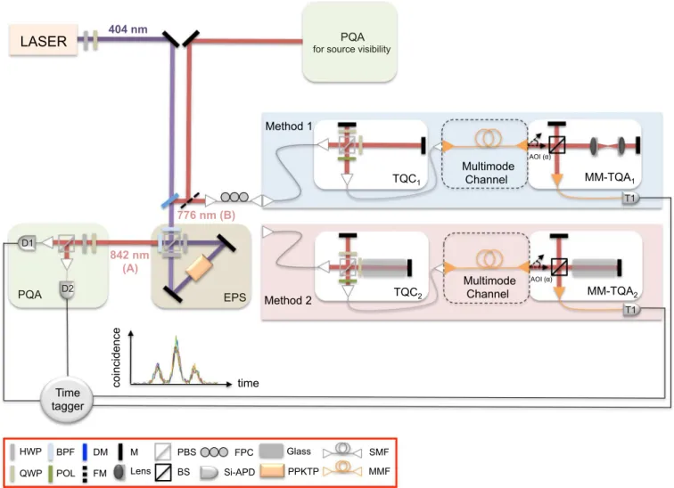 FIG. 3. Experimental setup. The polarization-entangled photon-pair source (EPS) is described in the text