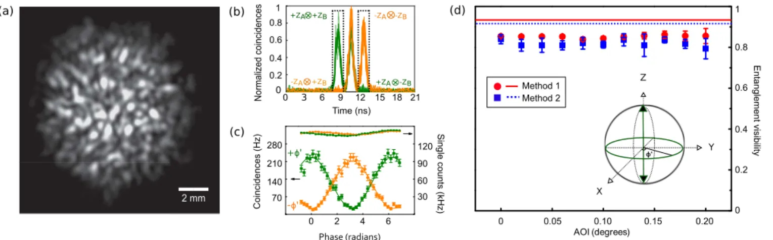 FIG. 4. Experimental results for entangled photons analyzed with our MM-TQAs. (a) Spatial mode of photon A before entering the MM-TQA
