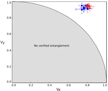 FIG. 6. Entanglement verification. The Negative Partial Trans- Trans-pose (NPT) criterion [28,29] is used to obtain the required  entan-glement visibilities, certifying the presence of entanentan-glement in an arbitrary 2 × 3-dimensional quantum state