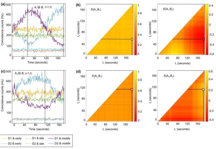 FIG. 7. Estimation of the CHSH-Bell parameter. (a) Long-dashed yellow and short-dashed light blue lines are coincidences from joint projections (Z + X) ⊗ + Z (early temporal bin), long dash-dotted green and short dash-dotted orange lines from (Z + X) ⊗ − Z