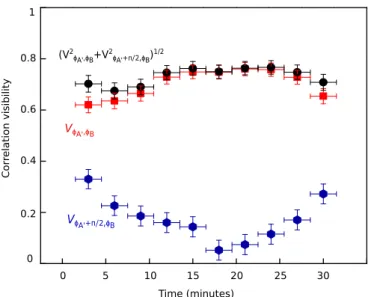 FIG. 8. Long-term phase stability of our MM-TQA. Red squares are expectation values for projection measurements φ A ′ ⊗ φ B