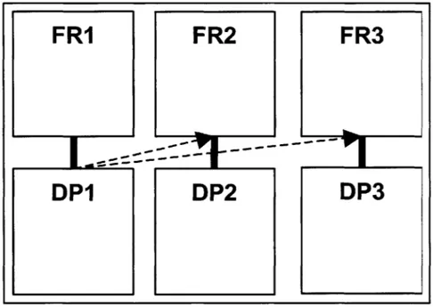 Figure 1-2:  Graphical representation of  a design  matrix