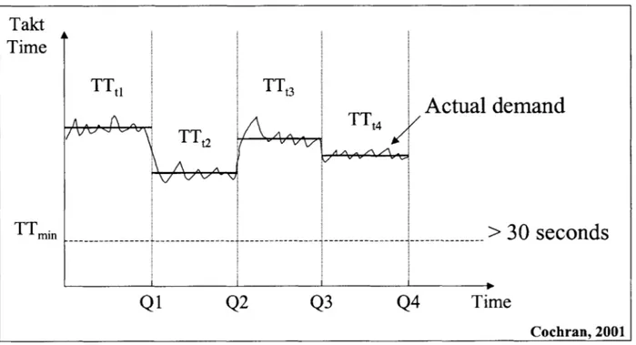 Figure 2-6:  Takt times  determined by  the average  demand for  each period