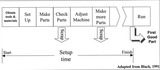 Figure 2-16:  The role of adjustment in the internal setup process