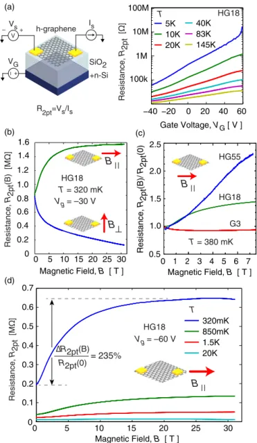 FIG. 1. The measured two-point resistance R 2pt of hydrogenated graphene sample HG18 at zero magnetic field versus back-gate voltage V G is plotted in (a) at different temperatures T , showing strong insulating behavior and hole conduction