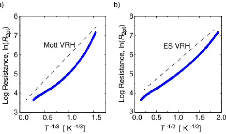FIG. S1: (a) A plot of ln(R) versus T −1/3 and (b) a plot of ln(R) versus T −1/2 in zero magnetic field for sample HGT2.