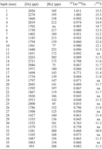 Table 1. Os and Tl Isotope Data in 109D ‐ C a