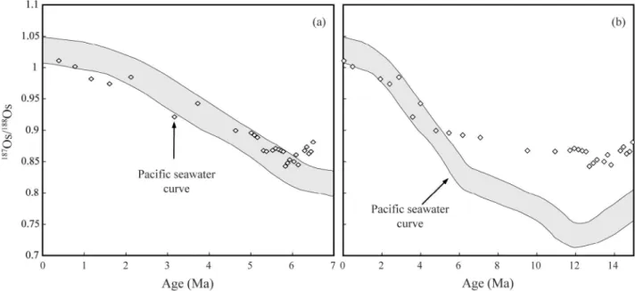 Figure 3a shows the Os isotope data plotted using the age model that provides the best fit between the Pacific osmium isotope seawater curve and the 109D‐C data while still being consistent with previous 10 Be data [O ’ Nions et al., 1998]