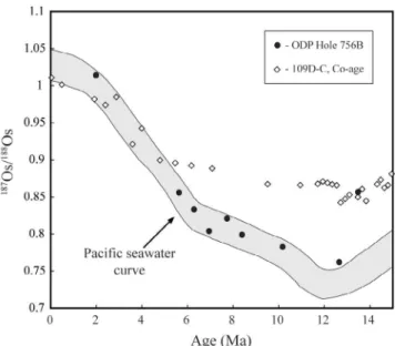 Figure 5. Osmium isotope composition of ODP Hole 756B sediments plotted versus age. Also shown are Os isotopes in 109D‐C using Co‐flux age model and Os isotope curve from the Pacific Ocean (grey band)