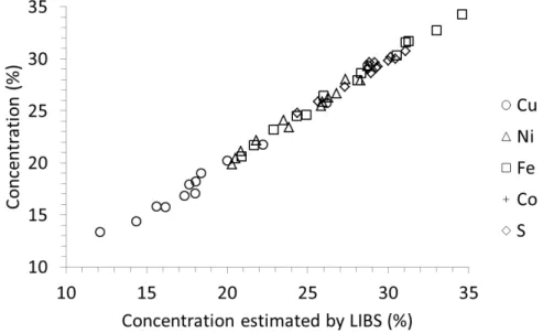 Figure 7 – Elemental concentration estimated by chemical analysis as a function of that measured by LIBS