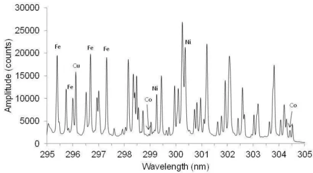 Figure 2 – Spectral window, from 295 to 305 nm, showing emission lines for the four elements of interest: 