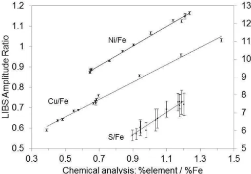 Figure 5 – Amplitude ratios of emission lines vs. the respective ratio of the elemental concentrations