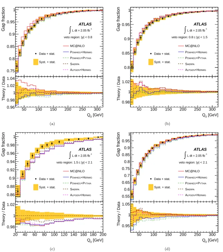 Fig. 4 The measured gap fraction as a function of Q 0 is compared with the prediction from the NLO and multi-leg LO MC generators in the three rapidity regions, (a) |y| &lt; 0.8, (b) 0.8 ≤ |y| &lt; 1.5 and (c) 1.5 ≤ |y| &lt; 2.1