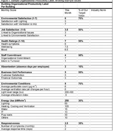 Figure 1. An organizational productivity scorecard that brings together the human resources outcomes  and the facilities might have this list of metrics