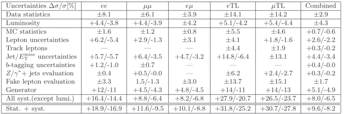 Table 2. Overview of the t ¯ t cross-section uncertainties.