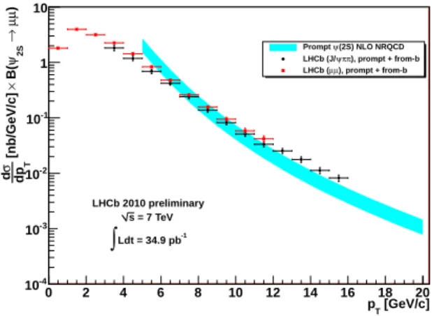 Figure 1: Comparison of the LHCb results for the differential production cross-section of ψ(2S) with the predictions for prompt production by a NLO NRQCD model [20]