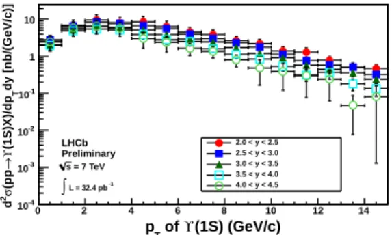 Figure 2: Differential Υ(1S) production cross-section as a function of p T in bins of rapidity.