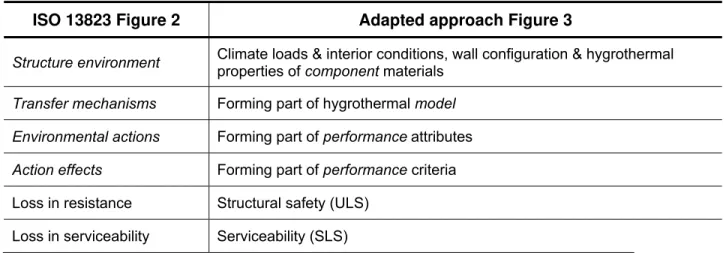 Table 1 – Conformity between approach and ISO 13823 [11] 
