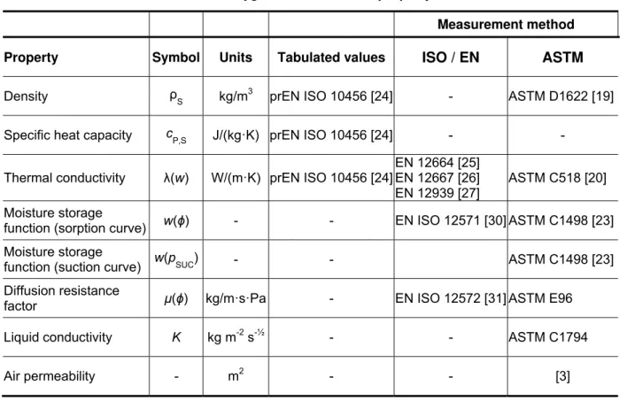 Table 4 – Basic hygrothermal material property data set 