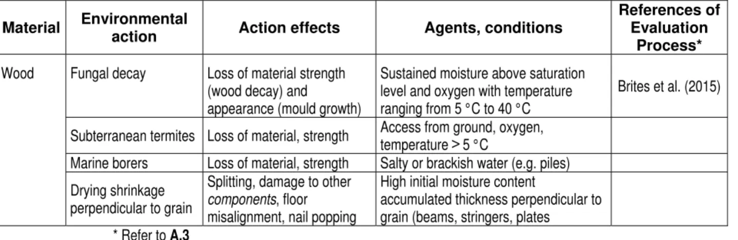 Table A6 – Agents and related conditions under which the occurrence of degradation (action  effect) to wood elements arising from the growth of wood decay fungi (environmental action)  