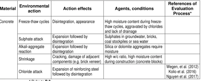Table B7 – Agents and related conditions under which the occurrence of degradation (action  effect) to concrete elements arising from several types of environmental actions 