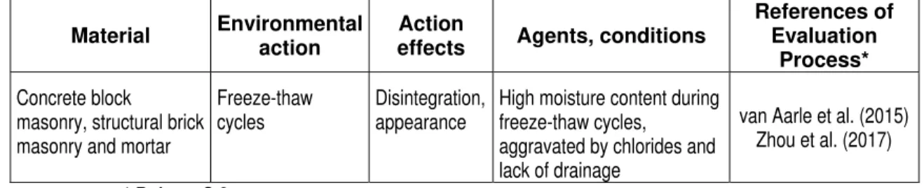 Table C8 – Agents and related conditions under which occurrence of degradation (action effect) to  concrete block masonry or structural brick masonry elements arising from freeze-thaw 