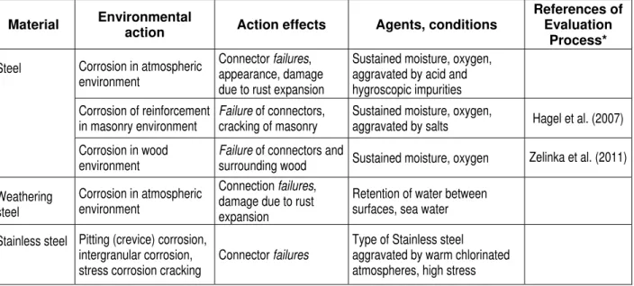 Table E11 – Agents &amp; related conditions under which occurrence of degradation (action effect) to  metal fasteners, tie, anchors, connectors and lath elements may arise from different types of 