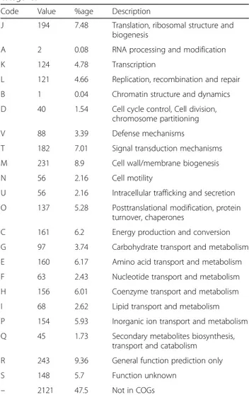 Table 4 Number of genes associated with general COG functional categories