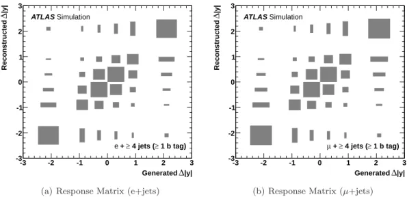 Fig. 2 Correlations between the true and reconstructed values of ∆ | y | encoded in the unfolding response matrix for the electron (left) and muon (right) channels