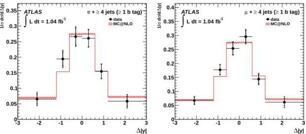 Fig. 4 The unfolded ∆ | y | distribution for the electron channel (left) and the muon channel (right) after b-tagging, compared to the prediction from MC@NLO 