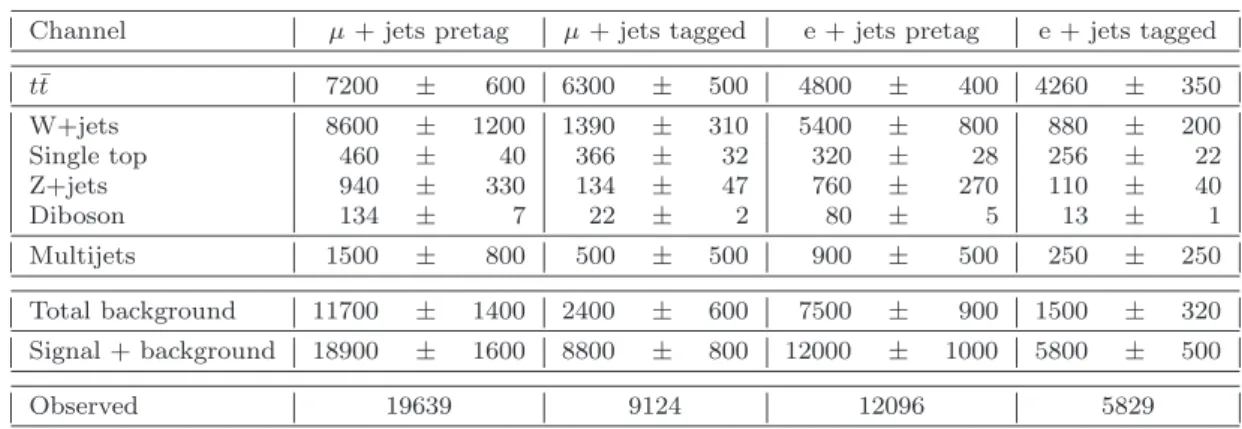 Table 1 Numbers of events observed in data and expected from t ¯ t signal events and various background processes for the pretag and tagged samples defined in Section 4.2