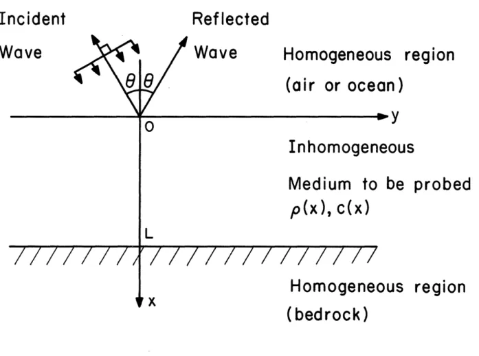 Fig.  1  The  incident plane wave  problem.