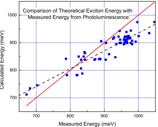 Figure  9.    Theory  versus  experiment  for  the  Ge  NC  PL  from  SiGe  samples  with  Ge  fractions from 0.05 to 0.53