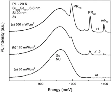 Figure 1. Low temperature PL spectra of a triplet quantum well sample with x = 0.17  showing at various excitation intensities both the broad and phonon resolved (PR) PL and  a feature due to the Si substrate (sub TO )