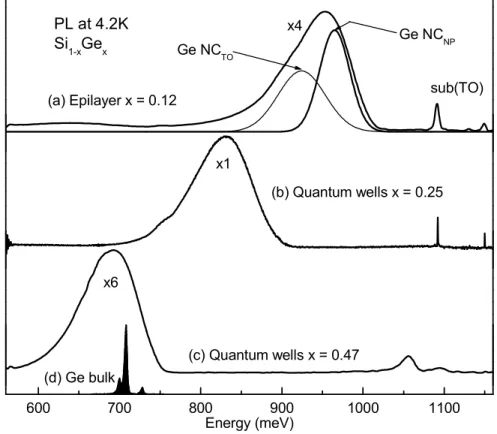 Figure 2. Low temperature PL from three SiGe samples and bulk Ge. For the spectrum in  trace (a), the result is also illustrated with curve fitting using two Gaussian peaks for the  broad PL peak