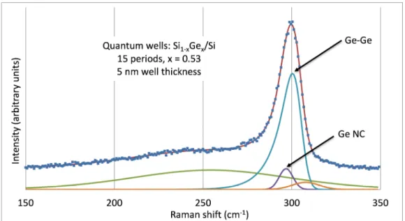 Figure  4.  Room  temperature  Raman  spectrum  of  a  15  period  Si 1-x Ge x /Si  multiple  quantum well sample with x = 0.53 and well thickness of 5 nm in the frequency region of  Ge-type lattice vibrations (solid points)