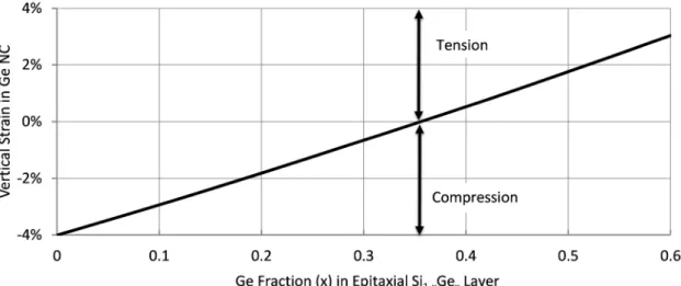 Figure 5. NC vertical strain versus   in Si 1-x Ge x . Here, compressive strain is negative, and  tension is positive