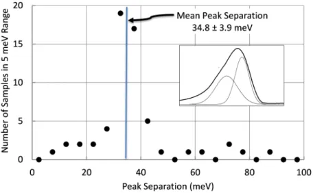 Figure 7. Summary of the results from curve resolving two Gaussian peaks within the  envelope of the broad PL peak, as illustrated in the inset