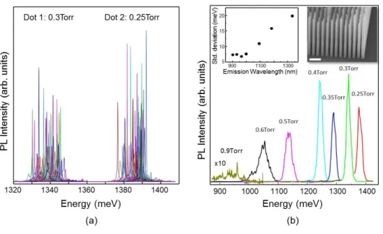 Figure S1: (a) PL spectra from 50 double dot nanowires. (b) PL spectra from nanowire arrays with dots grown using different AsH 3 flux