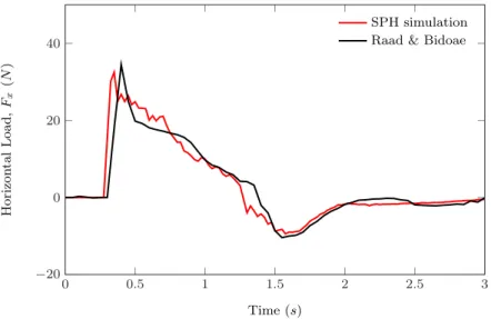 Fig. 3: Force calculation in 3D dam break case; comparison between SPH simula- simula-tion result and experimental data [6].