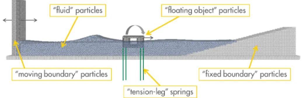 Fig. 8: Geometrical setup of three-dimensional simulation of an extreme wave hitting a platform.