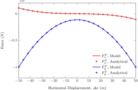 Fig. 10: Total force from eight tension legs, as a function of the horizontal dis- dis-placement of the platform, for the realistic platform geometry.