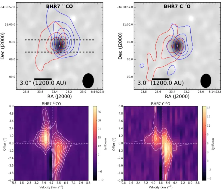 Figure 4. BHR7 13 CO and C 18 O blue- and redshifted integrated intensity maps (top panels) for the combination of SMA Extended and Compact observations, overlaid on the continuum imaging from the Extended con ﬁ guration (grayscale)
