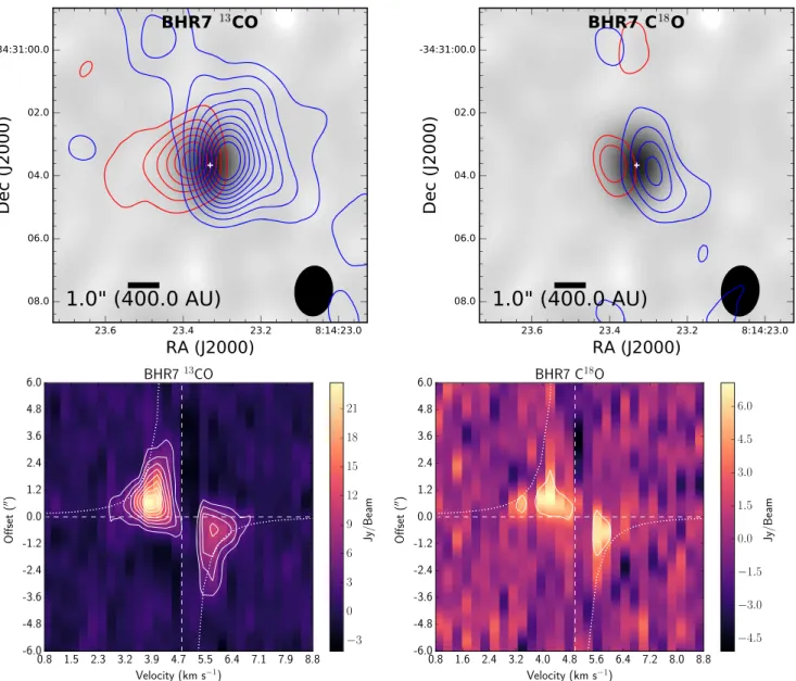 Figure 5. BHR7 13 CO and C 18 O blue- and redshifted integrated intensity maps from the SMA Extended conﬁguration only (upper panels), overlaid on the continuum imaging from Extended conﬁguration (grayscale)